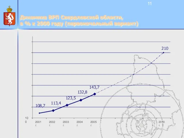 Динамика ВРП Свердловской области, в % к 2000 году (первоначальный вариант)