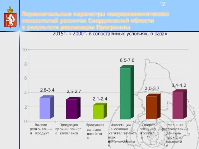 Первоначальные параметры макроэкономических показателей развития Свердловской области в результате реализации Программы 2015г.