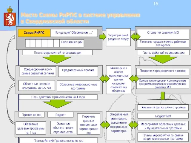 Место Схемы РиРПС в системе управления в Свердловской области Территориальный раздел по