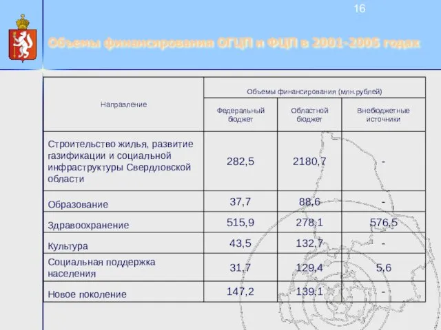 Объемы финансирования ОГЦП и ФЦП в 2001-2005 годах