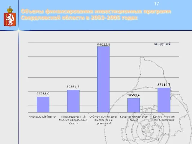 Объемы финансирования инвестиционных программ Свердловской области в 2003-2005 годах
