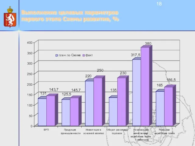 Выполнение целевых параметров первого этапа Схемы развития, %