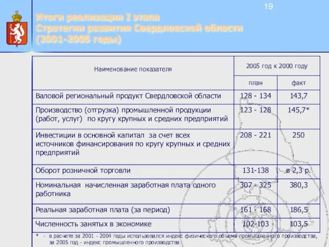 Итоги реализации I этапа Стратегии развития Свердловской области (2001-2005 годы) * -