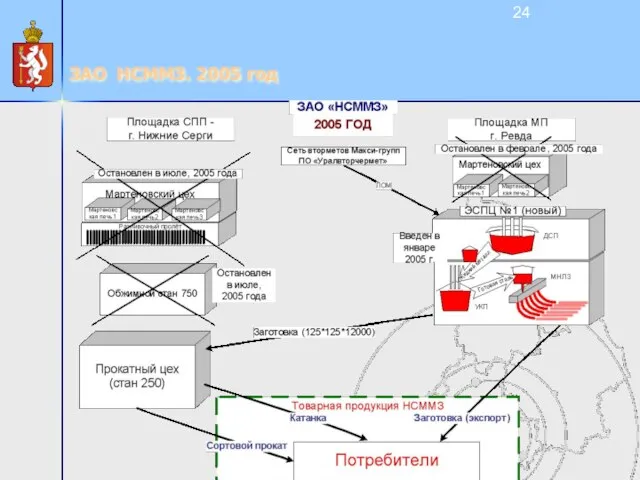 ЗАО НСММЗ. 2005 год