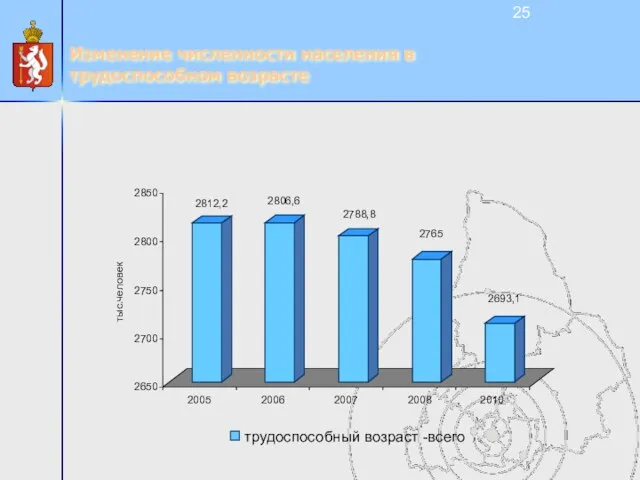 Изменение численности населения в трудоспособном возрасте