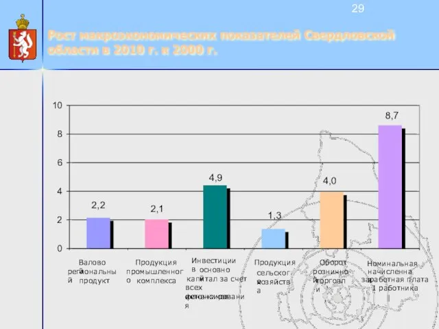Рост макроэкономических показателей Свердловской области в 2010 г. к 2000 г.