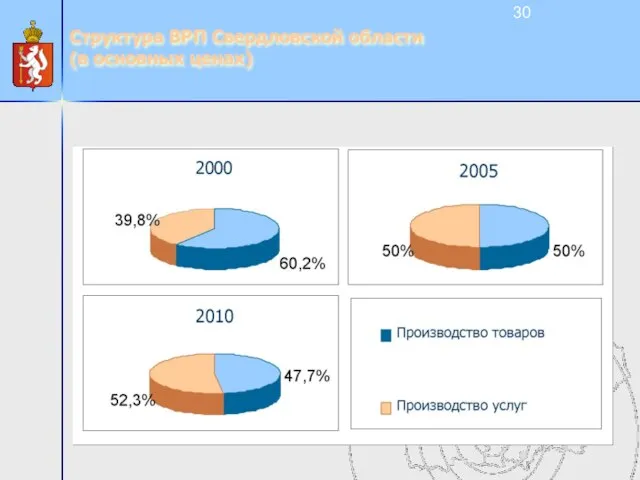 Структура ВРП Свердловской области (в основных ценах)
