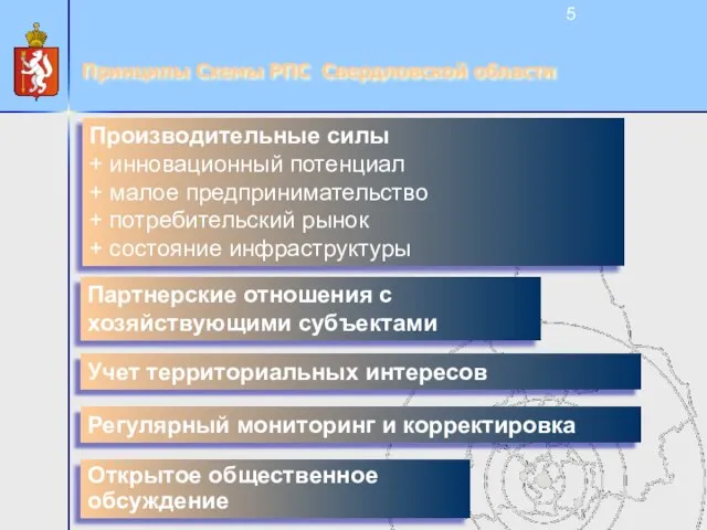Принципы Схемы РПС Свердловской области Производительные силы + инновационный потенциал + малое
