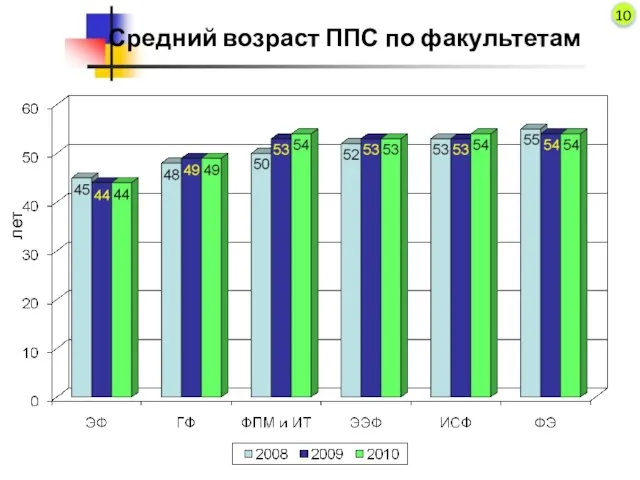 Средний возраст ППС по факультетам лет 10