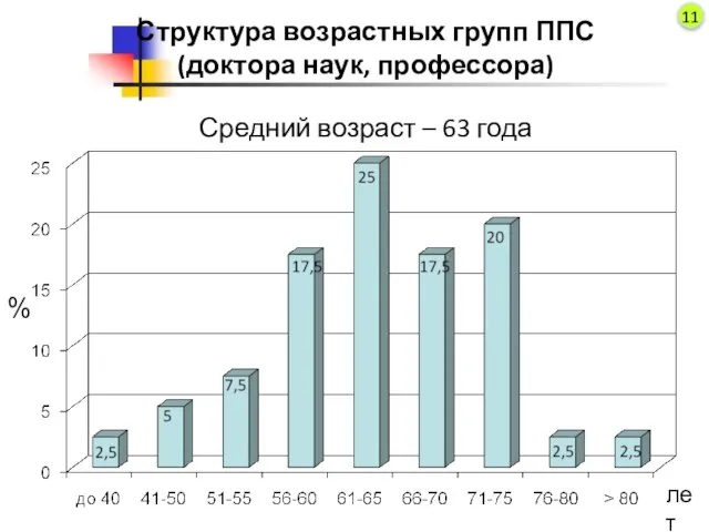 Структура возрастных групп ППС (доктора наук, профессора) Средний возраст – 63 года % лет 11