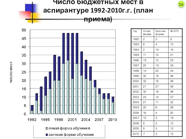 Число бюджетных мест в аспирантуре 1992-2010г.г. (план приема) 16