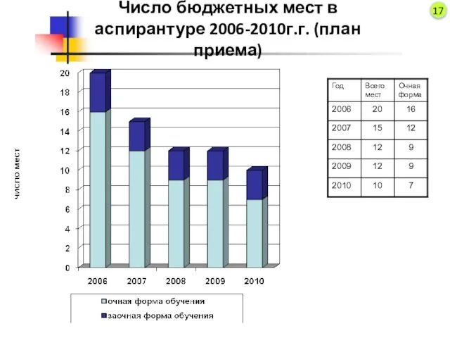 Число бюджетных мест в аспирантуре 2006-2010г.г. (план приема) 17