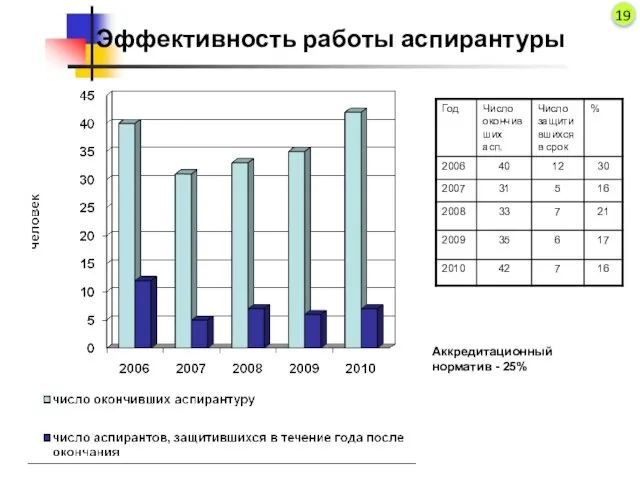 Эффективность работы аспирантуры Аккредитационный норматив - 25% 19