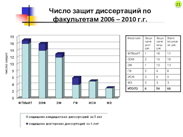 Число защит диссертаций по факультетам 2006 – 2010 г.г. 21