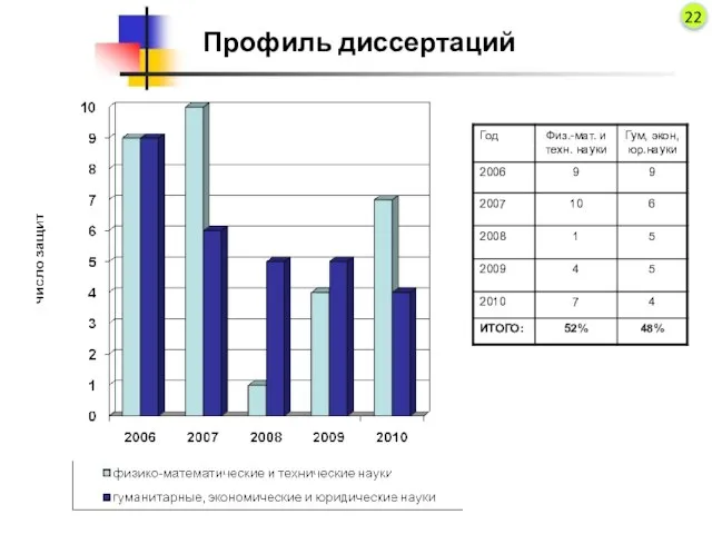 Профиль диссертаций 22