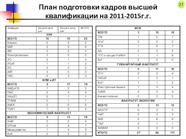 План подготовки кадров высшей квалификации на 2011-2015г.г. 27