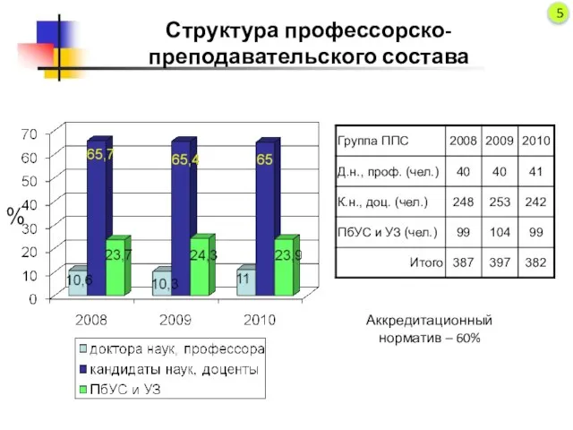 Структура профессорско-преподавательского состава Аккредитационный норматив – 60% % 5