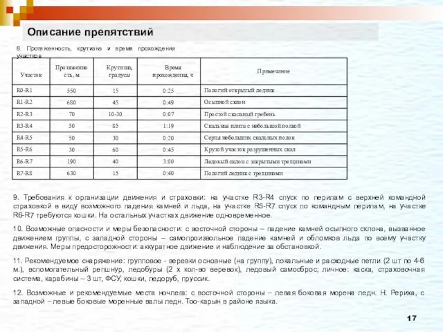 Описание препятствий 8. Протяженность, крутизна и время прохождения участков 9. Требования к
