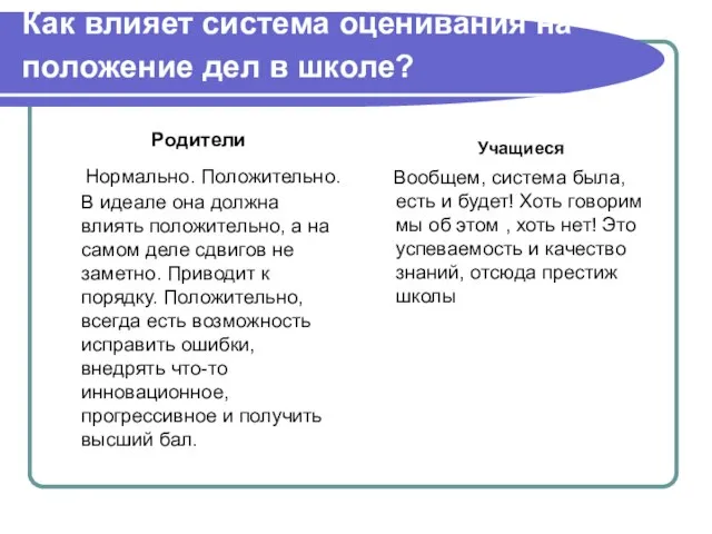 Как влияет система оценивания на положение дел в школе? Родители Нормально. Положительно.