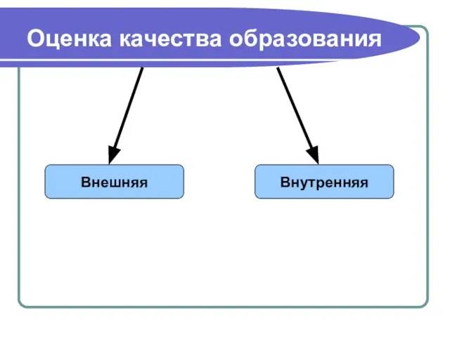 Оценка качества образования Внешняя Внутренняя