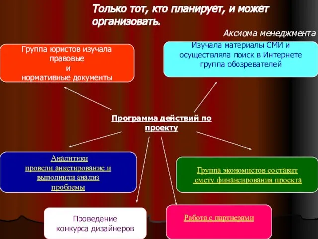 Только тот, кто планирует, и может организовать. Аксиома менеджмента Программа действий по