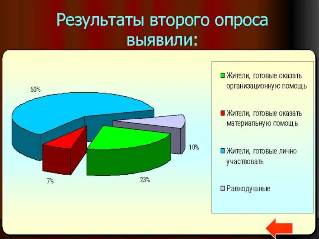 Результаты второго опроса выявили: