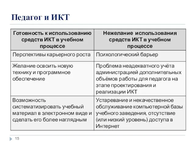 Педагог и ИКТ