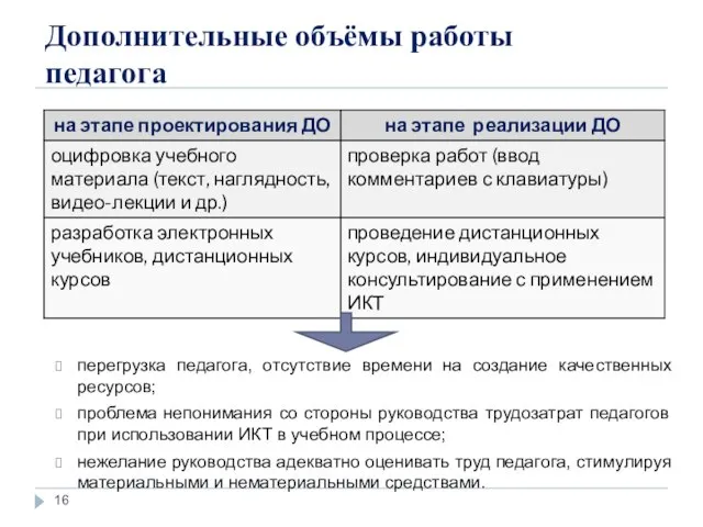 Дополнительные объёмы работы педагога перегрузка педагога, отсутствие времени на создание качественных ресурсов;