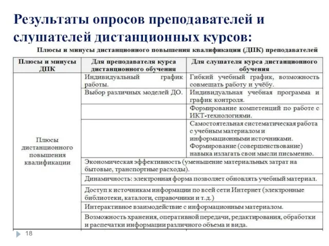 Результаты опросов преподавателей и слушателей дистанционных курсов: