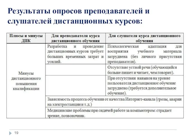 Результаты опросов преподавателей и слушателей дистанционных курсов: