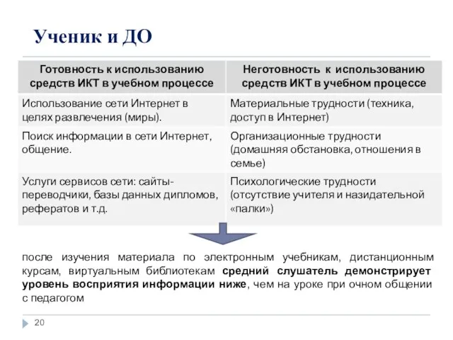 Ученик и ДО после изучения материала по электронным учебникам, дистанционным курсам, виртуальным