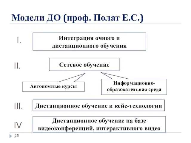 Модели ДО (проф. Полат Е.С.) Интеграция очного и дистанционного обучения Сетевое обучение