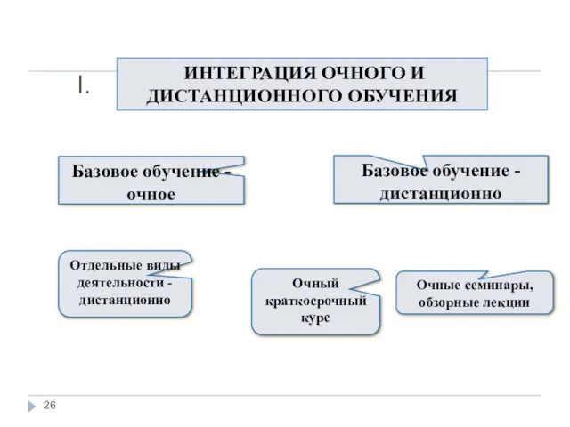 ИНТЕГРАЦИЯ ОЧНОГО И ДИСТАНЦИОННОГО ОБУЧЕНИЯ Базовое обучение - очное Базовое обучение -