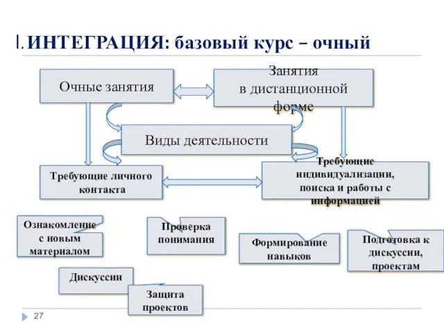 ИНТЕГРАЦИЯ: базовый курс – очный Очные занятия Занятия в дистанционной форме Виды