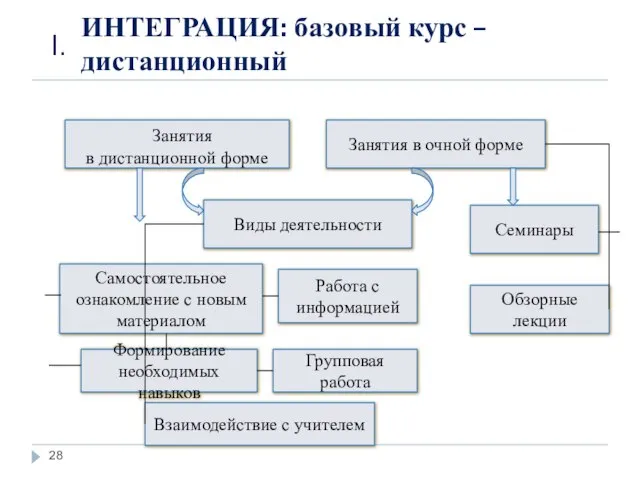 ИНТЕГРАЦИЯ: базовый курс – дистанционный I. Занятия в дистанционной форме Занятия в