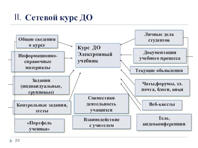 Сетевой курс ДО Курс ДО Электронный учебник Общие сведения о курсе Информационно-справочные