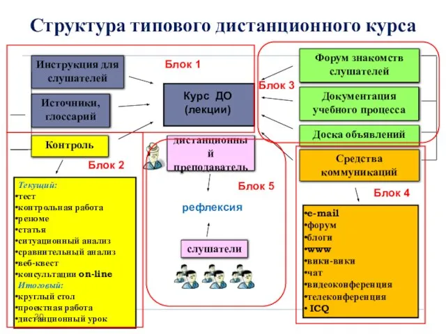 Инструкция для слушателей Источники, глоссарий Контроль Форум знакомств слушателей Документация учебного процесса