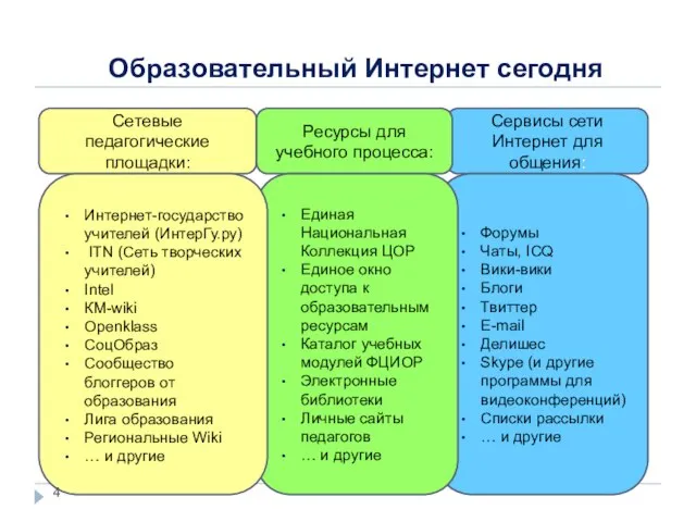 Образовательный Интернет сегодня Сервисы сети Интернет для общения: Форумы Чаты, ICQ Вики-вики