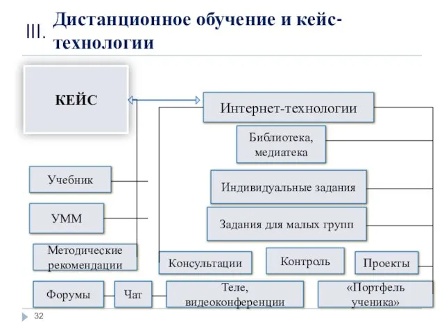 Дистанционное обучение и кейс-технологии КЕЙС Индивидуальные задания Задания для малых групп Консультации