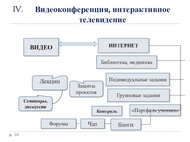 ВИДЕО Лекции Защиты проектов Семинары, дискуссии Индивидуальные задания Групповые задания Библиотека, медиатека