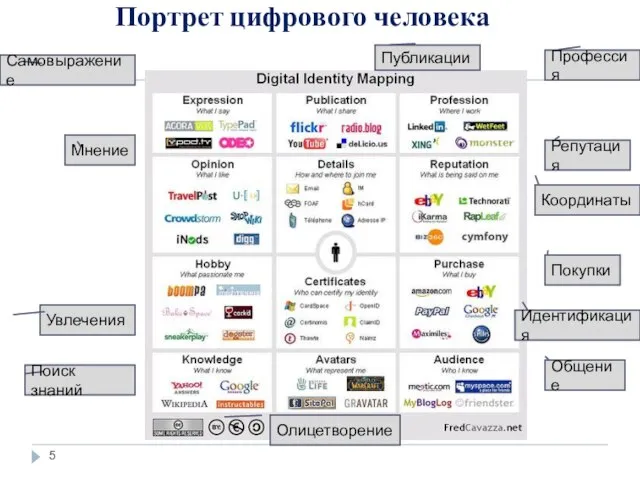 Портрет цифрового человека Самовыражение Мнение Увлечения Поиск знаний Профессия Репутация Покупки Общение Олицетворение Публикации Координаты Идентификация