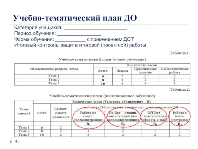 Учебно-тематический план ДО Категория учащихся: _______________________ Период обучения: ________________ Форма обучения: ___________