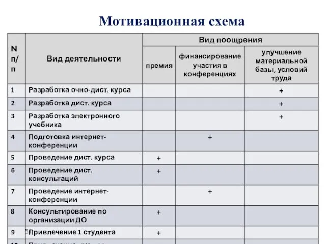 Мотивационная схема