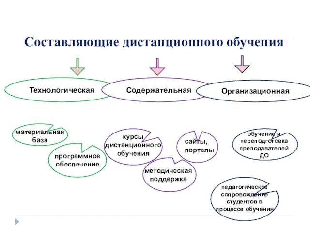 Составляющие дистанционного обучения Технологическая Содержательная Организационная материальная база программное обеспечение курсы дистанционного