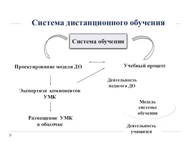 Система дистанционного обучения Проектирование модели ДО Учебный процесс Деятельность педагога ДО Модель