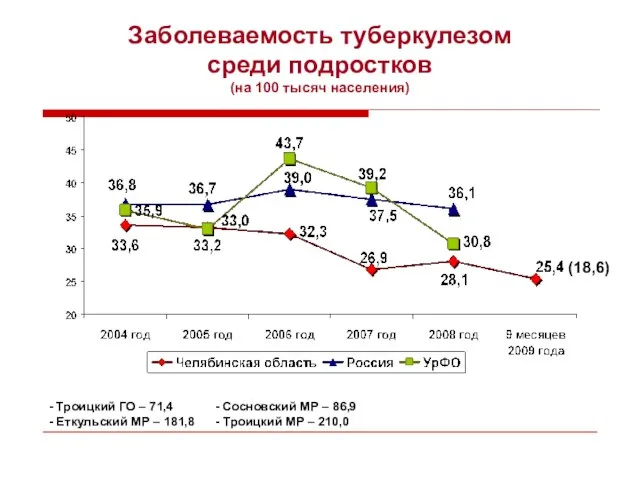 Заболеваемость туберкулезом среди подростков (на 100 тысяч населения) - Троицкий ГО –