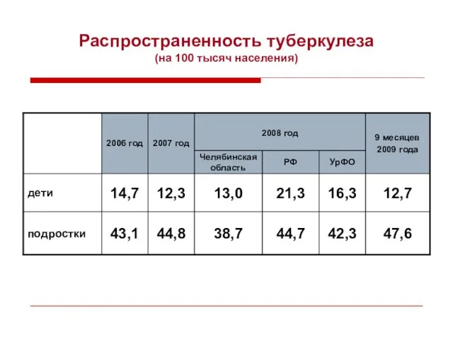 Распространенность туберкулеза (на 100 тысяч населения)