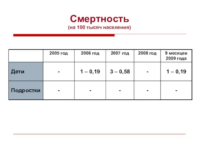 Смертность (на 100 тысяч населения)