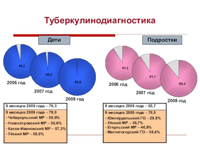 Туберкулинодиагностика Дети Подростки 2006 год 2008 год 2007 год 2006 год 2008 год 2007 год