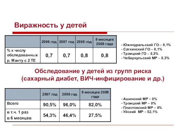 Виражность у детей - Южноуральский ГО – 0,1% - Саткинский ГО –